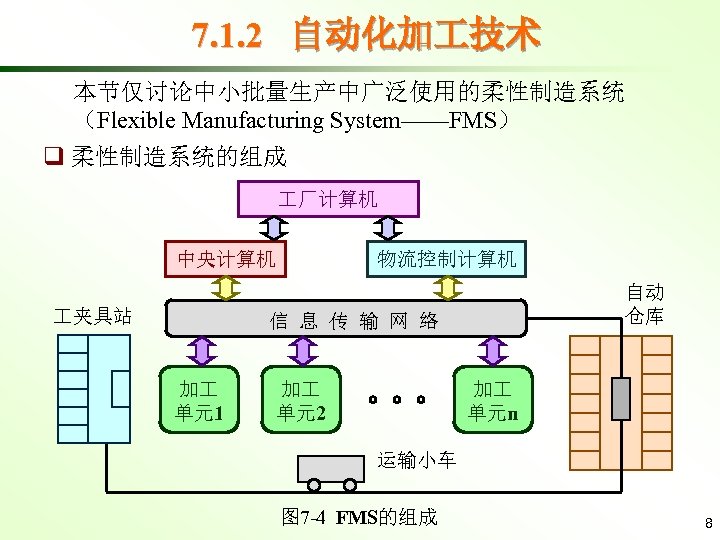 7. 1. 2 自动化加 技术 本节仅讨论中小批量生产中广泛使用的柔性制造系统 （Flexible Manufacturing System——FMS） q 柔性制造系统的组成 厂计算机 中央计算机 夹具站