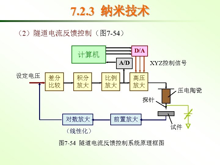 7. 2. 3 纳米技术 （2）隧道电流反馈控制（图 7 -54） D/A 计算机 A/D 设定电压 差分 比较 积分