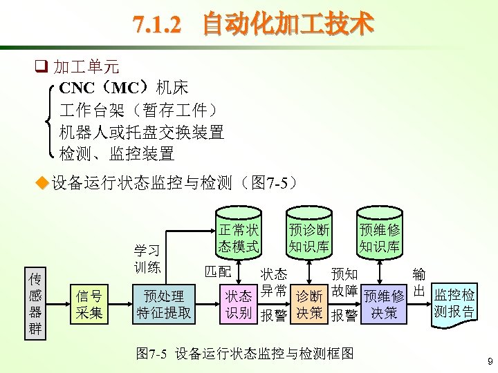 7. 1. 2 自动化加 技术 q 加 单元 CNC（MC）机床 作台架（暂存 件） 机器人或托盘交换装置 检测、监控装置 ◆设备运行状态监控与检测（图