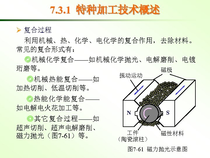 7. 3. 1 特种加 技术概述 Ø 复合过程 利用机械、热、化学、电化学的复合作用，去除材料。 常见的复合形式有： ◎机械化学复合——如机械化学抛光、电解磨削、电镀 珩磨等。 磁极 振动运动 ◎机