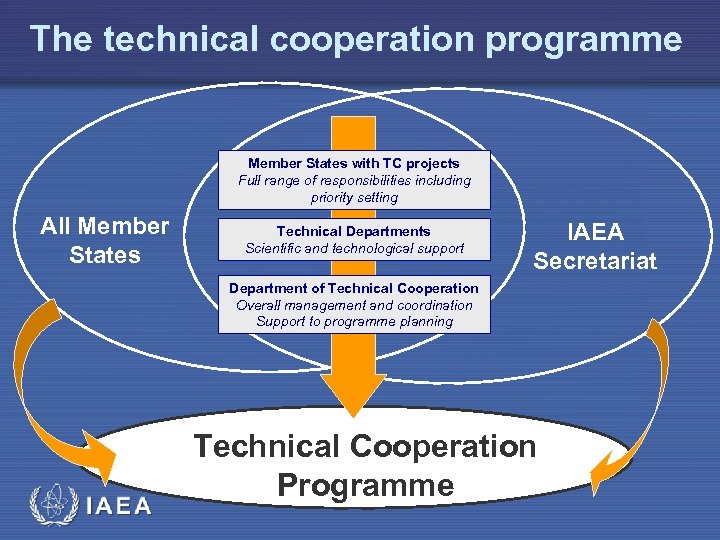 The technical cooperation programme Member States with TC projects Full range of responsibilities including