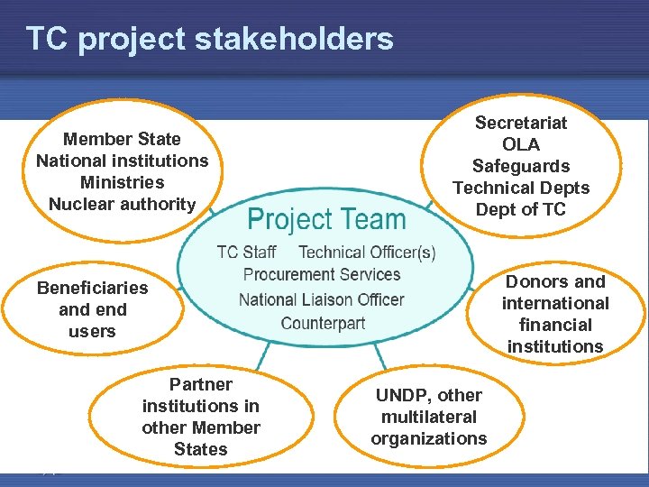 TC project stakeholders Member State National institutions Ministries Nuclear authority Secretariat OLA Safeguards Technical