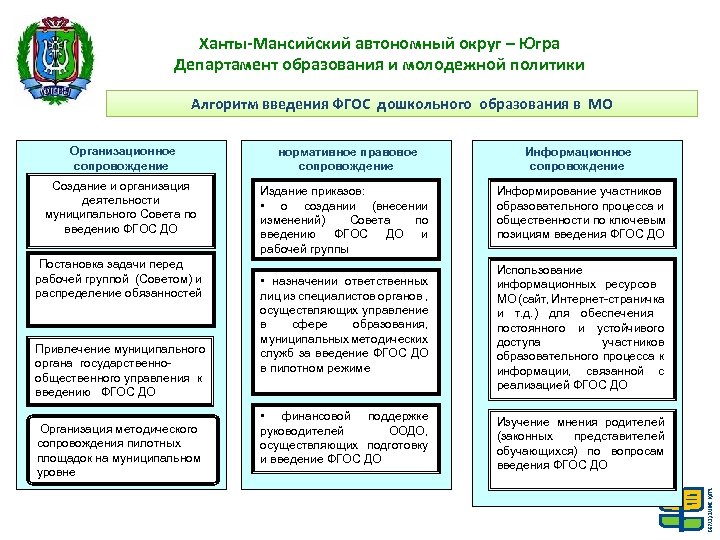 Ханты-Мансийский автономный округ – Югра Департамент образования и молодежной политики Алгоритм введения ФГОС дошкольного