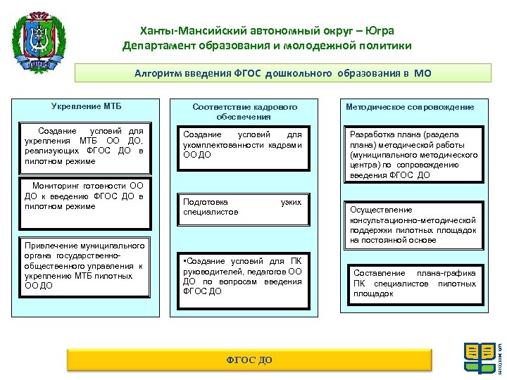 Ханты-Мансийский автономный округ – Югра Департамент образования и молодежной политики Алгоритм введения ФГОС дошкольного