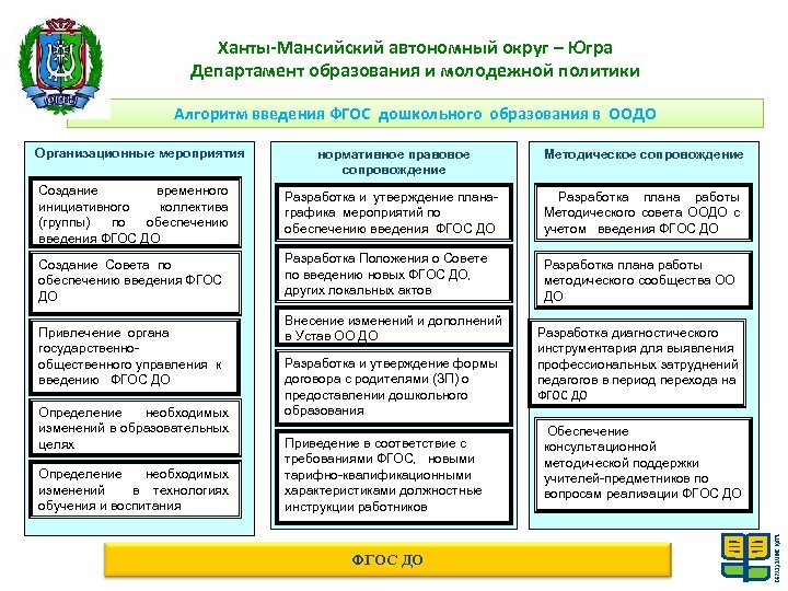 Ханты-Мансийский автономный округ – Югра Департамент образования и молодежной политики Алгоритм введения ФГОС дошкольного