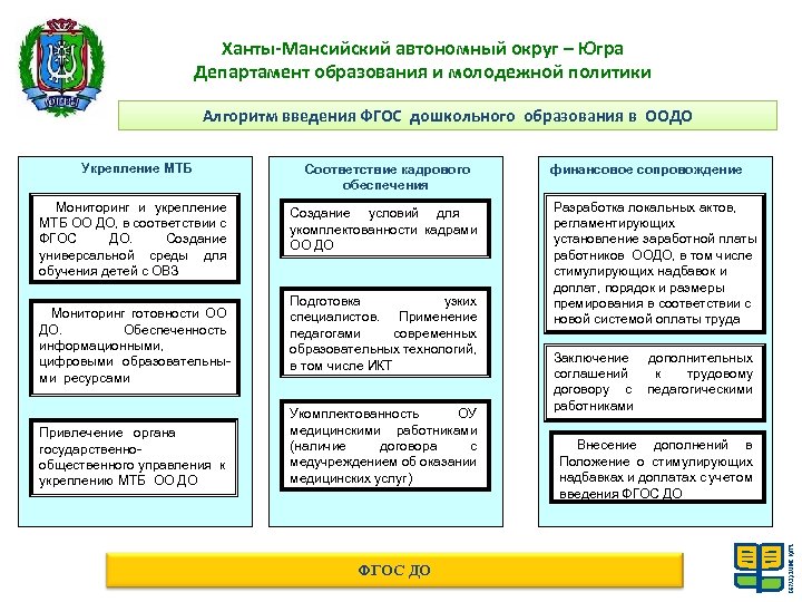 Ханты-Мансийский автономный округ – Югра Департамент образования и молодежной политики Алгоритм введения ФГОС дошкольного