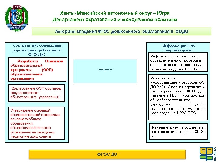 Ханты-Мансийский автономный округ – Югра Департамент образования и молодежной политики Алгоритм введения ФГОС дошкольного