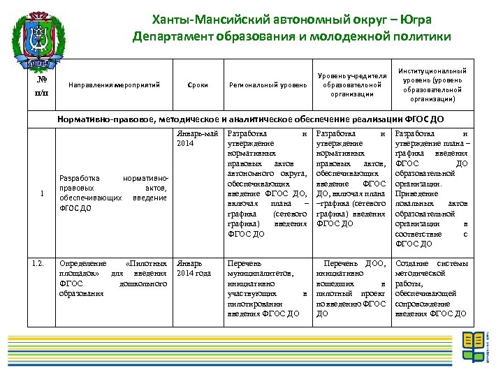 Ханты-Мансийский автономный округ – Югра Департамент образования и молодежной политики № п/п Направления мероприятий