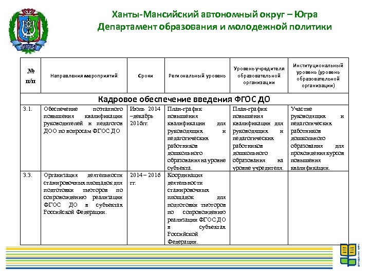 Ханты-Мансийский автономный округ – Югра Департамент образования и молодежной политики № п/п Направления мероприятий