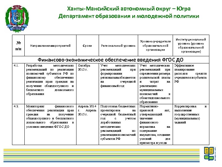 Ханты-Мансийский автономный округ – Югра Департамент образования и молодежной политики № п/п Направления мероприятий