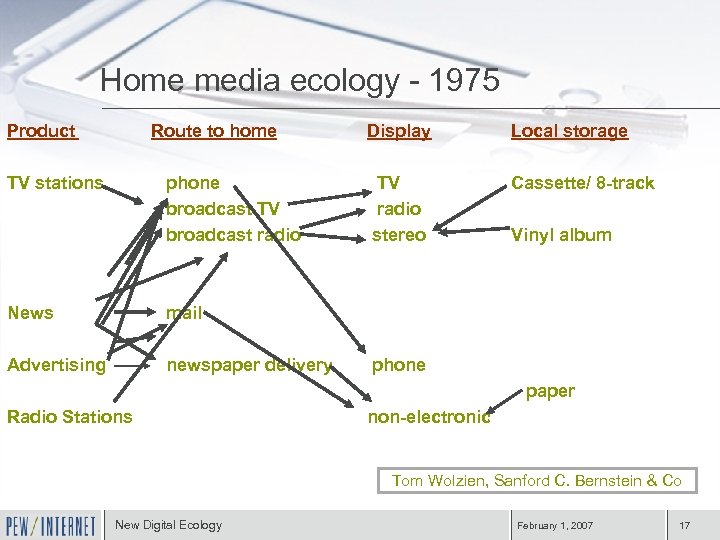 Home media ecology - 1975 Product Route to home TV stations phone broadcast TV