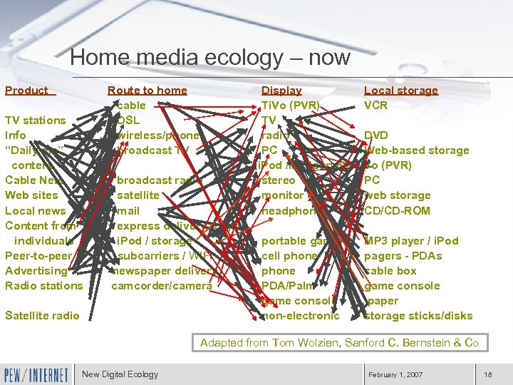 Home media ecology – now Product TV stations Info “Daily me” content Cable Nets