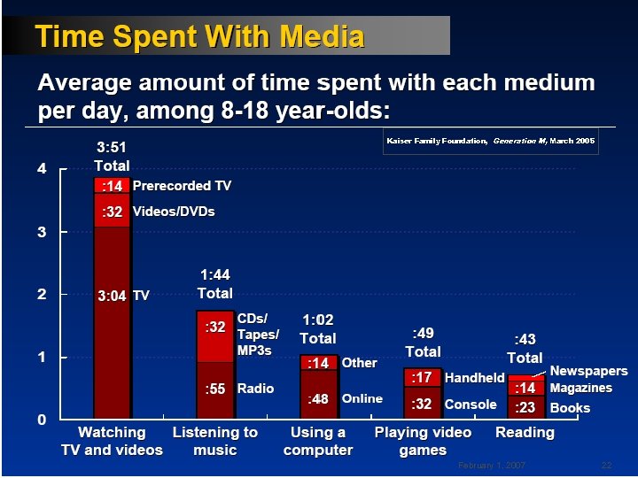 Kaiser Family Foundation, Generation M, March 2005 New Digital Ecology February 1, 2007 22