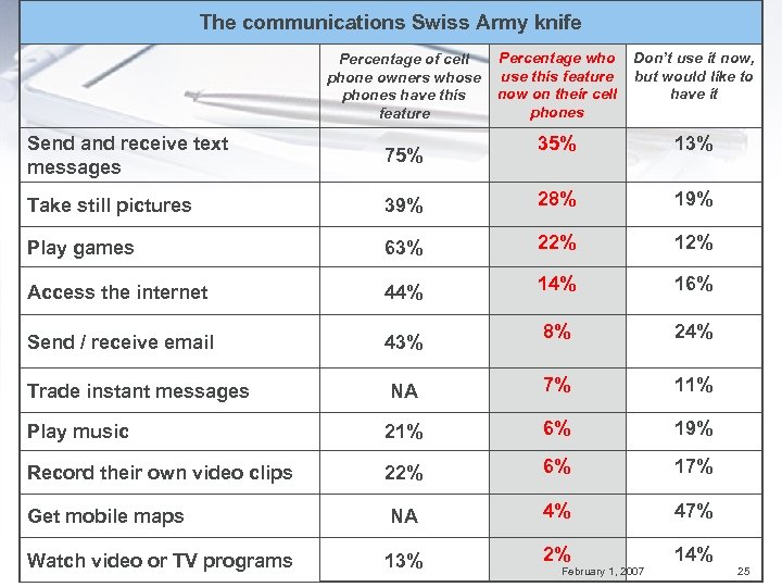 The communications Swiss Army knife Percentage of cell phone owners whose phones have this