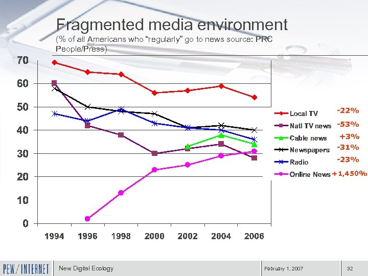 Fragmented media environment (% of all Americans who “regularly” go to news source: PRC