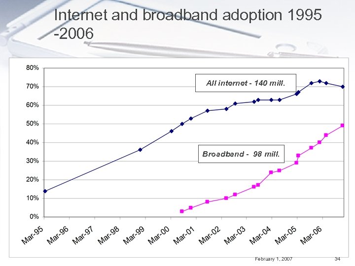 Internet and broadband adoption 1995 -2006 All internet - 140 mill. Broadband - 98