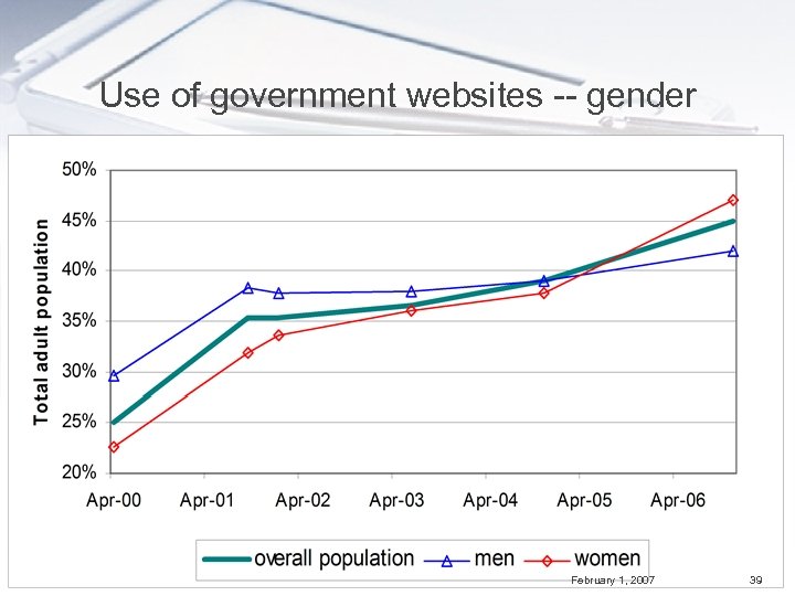 Use of government websites -- gender February 1, 2007 39 