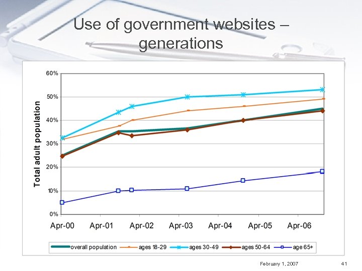 Use of government websites – generations February 1, 2007 41 