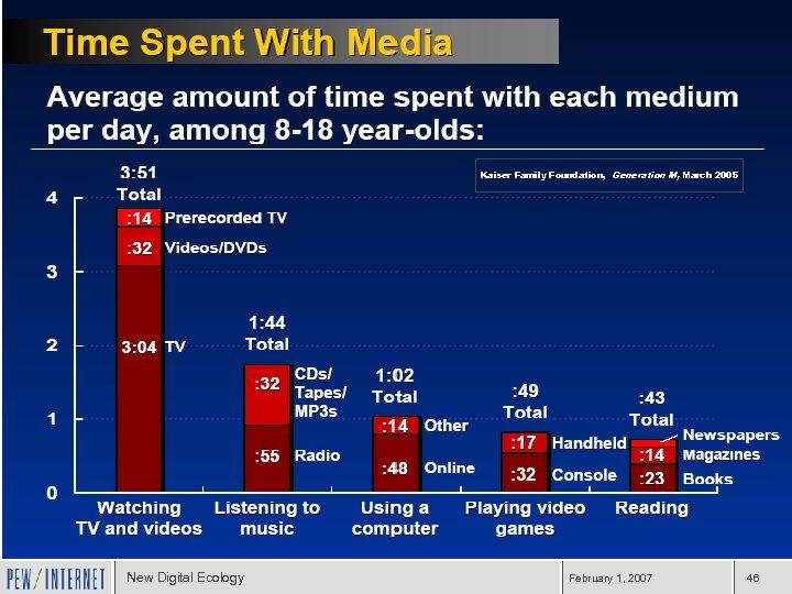 Kaiser Family Foundation, Generation M, March 2005 New Digital Ecology February 1, 2007 46
