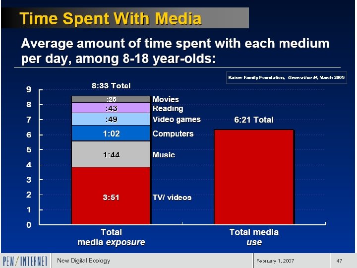 Kaiser Family Foundation, Generation M, March 2005 New Digital Ecology February 1, 2007 47