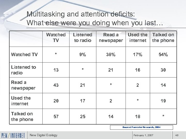 Multitasking and attention deficits: What else were you doing when you last… Watched TV