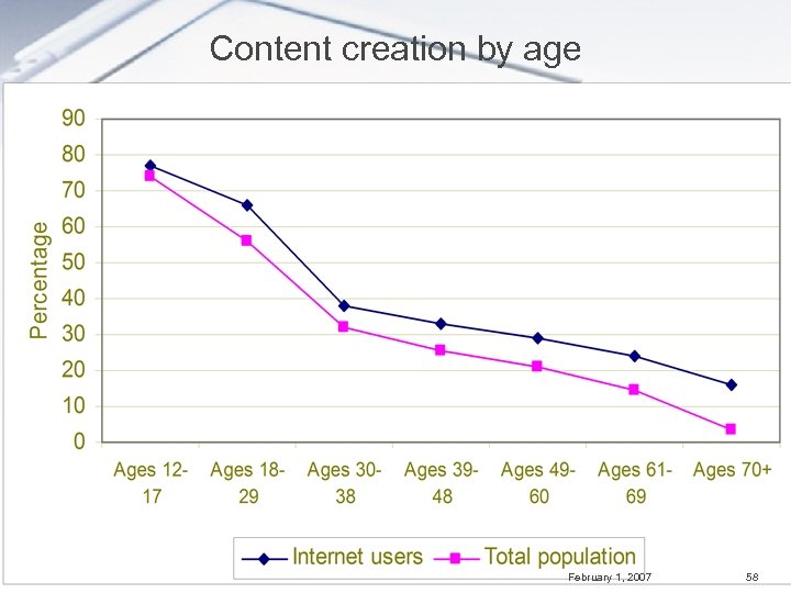 Content creation by age February 1, 2007 58 