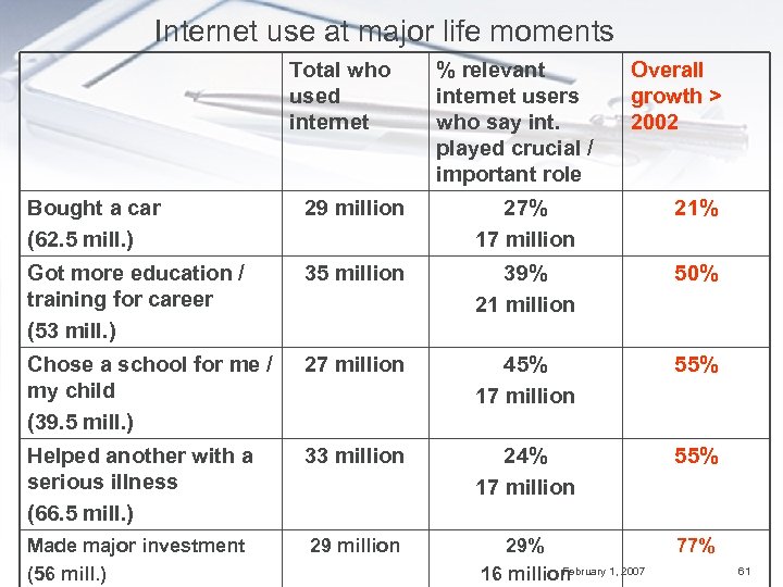 Internet use at major life moments Total who used internet % relevant internet users