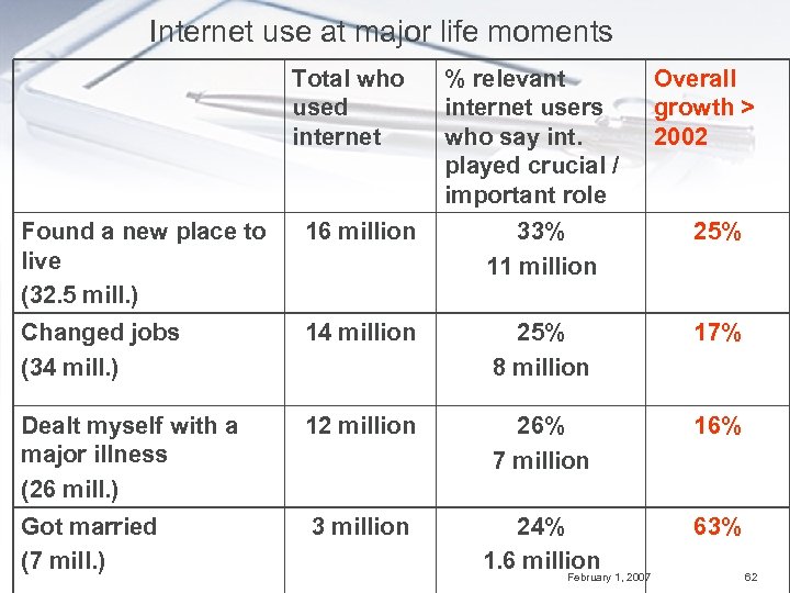 Internet use at major life moments Total who used internet % relevant internet users