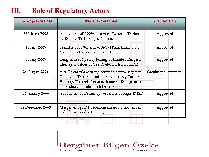 III. Role of Regulatory Actors CA Approval Date M&A Transaction CA Decision 27 March