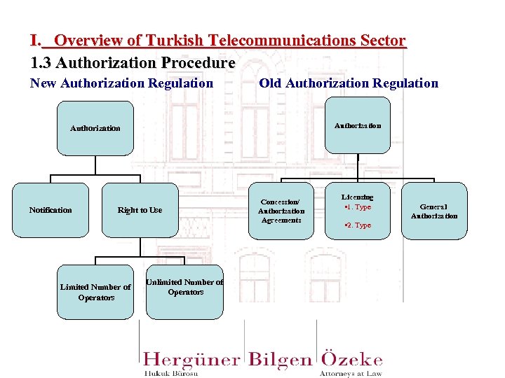 I. Overview of Turkish Telecommunications Sector 1. 3 Authorization Procedure New Authorization Regulation Old