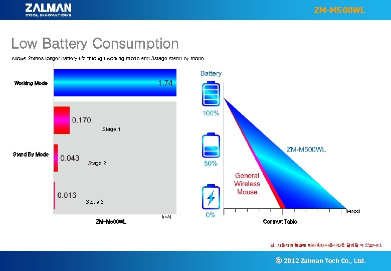 ZM-M 500 WL Low Battery Consumption Allows 2 times longer battery life through working