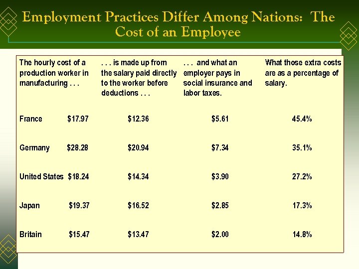 Employment Practices Differ Among Nations: The Cost of an Employee The hourly cost of