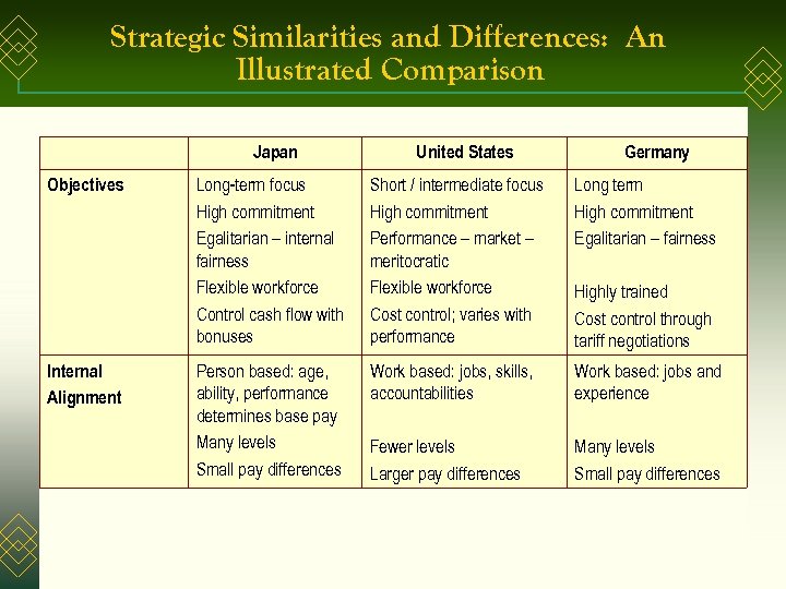 Strategic Similarities and Differences: An Illustrated Comparison Japan Objectives Internal Alignment United States Germany