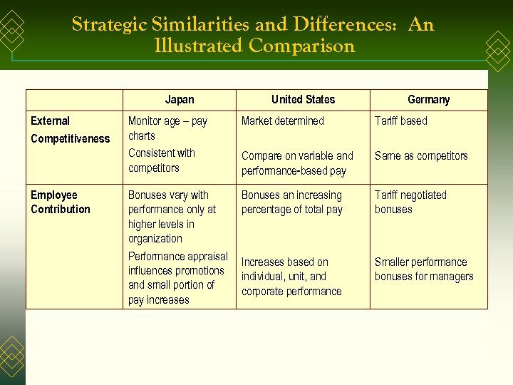 Strategic Similarities and Differences: An Illustrated Comparison Japan External Competitiveness Employee Contribution United States