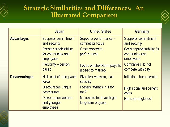 Strategic Similarities and Differences: An Illustrated Comparison Japan United States Advantages Supports commitment and