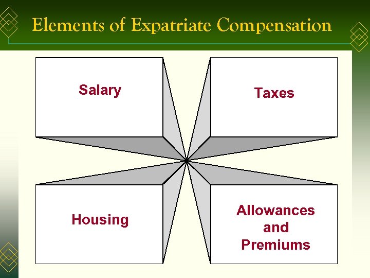 Elements of Expatriate Compensation Salary Housing Taxes Allowances and Premiums 