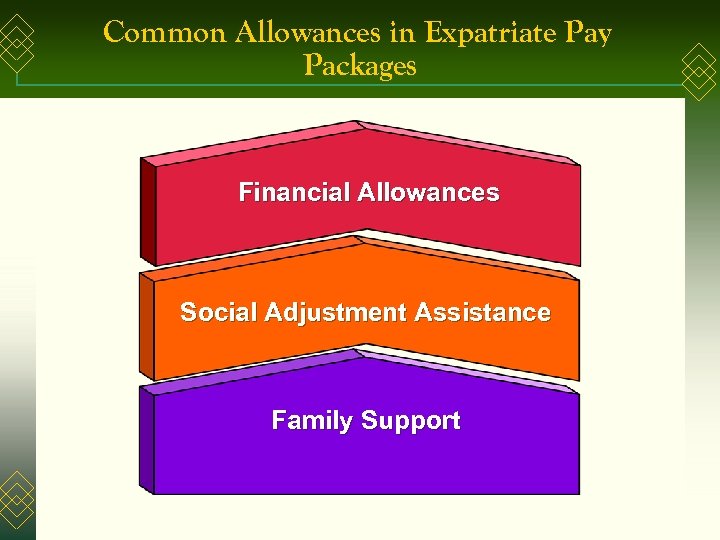 Common Allowances in Expatriate Pay Packages Financial Allowances Social Adjustment Assistance Family Support 