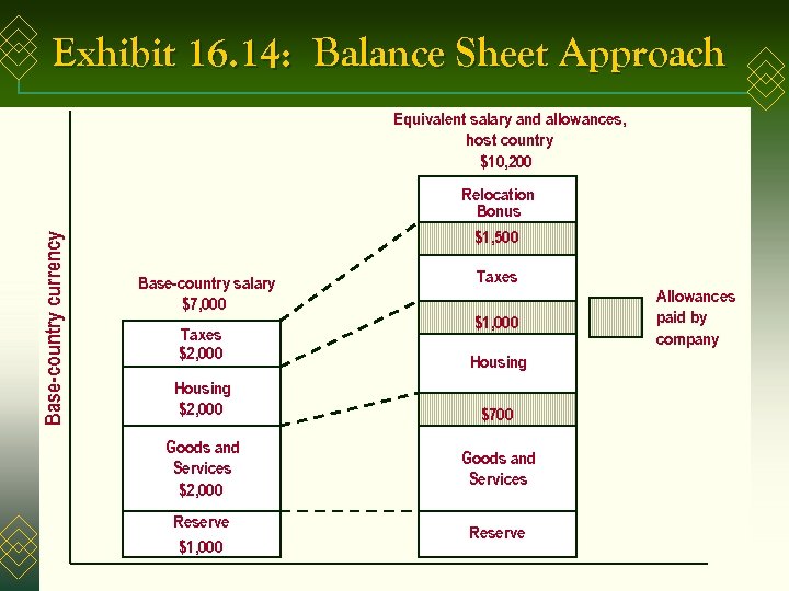 Exhibit 16. 14: Balance Sheet Approach Base-country currency Equivalent salary and allowances, host country