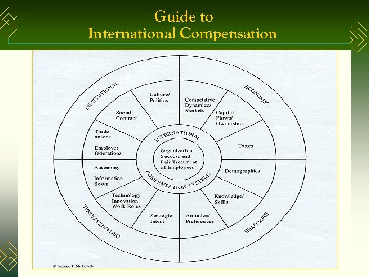 Guide to International Compensation 