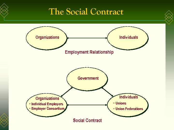 The Social Contract Organizations Individuals Employment Relationship Government Individuals Organizations • Unions • Union