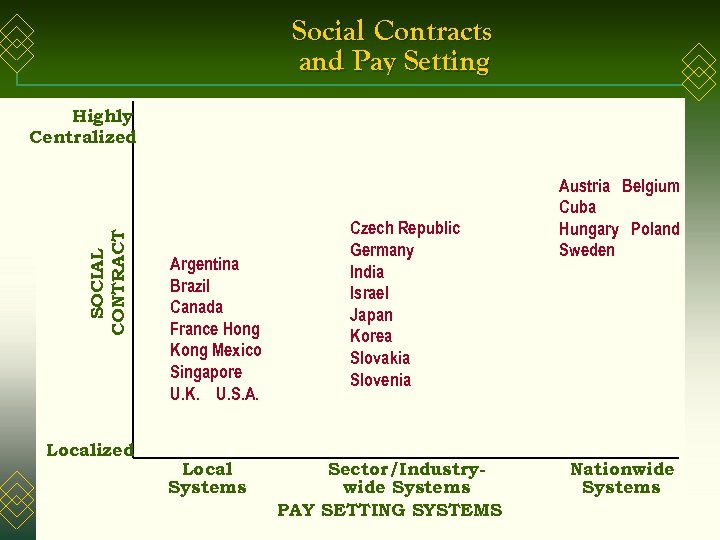 Social Contracts and Pay Setting SOCIAL CONTRACT Highly Centralized Localized Argentina Brazil Canada France