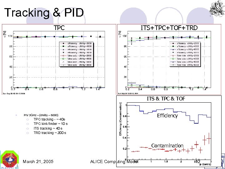 Tracking & PID TPC ITS+TPC+TOF+TRD ITS & TPC & TOF l Efficiency PIV 3