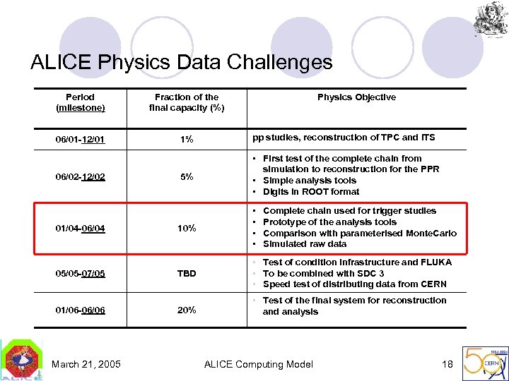 ALICE Physics Data Challenges Period (milestone) Fraction of the final capacity (%) 06/01 -12/01