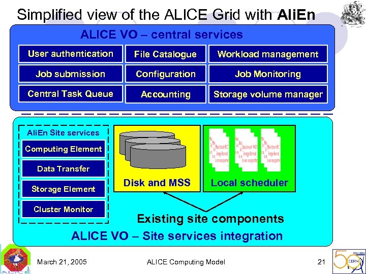 Simplified view of the ALICE Grid with Ali. En ALICE VO – central services