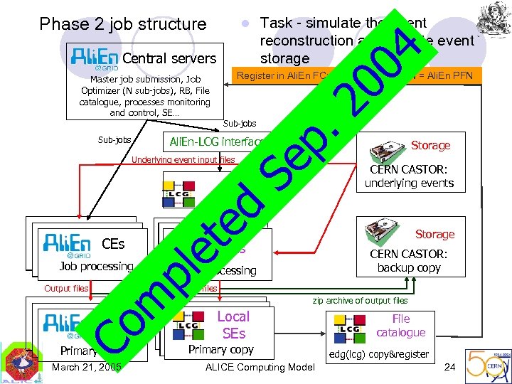 Phase 2 job structure 00 Central servers Register in Ali. En FC: LCG SE: