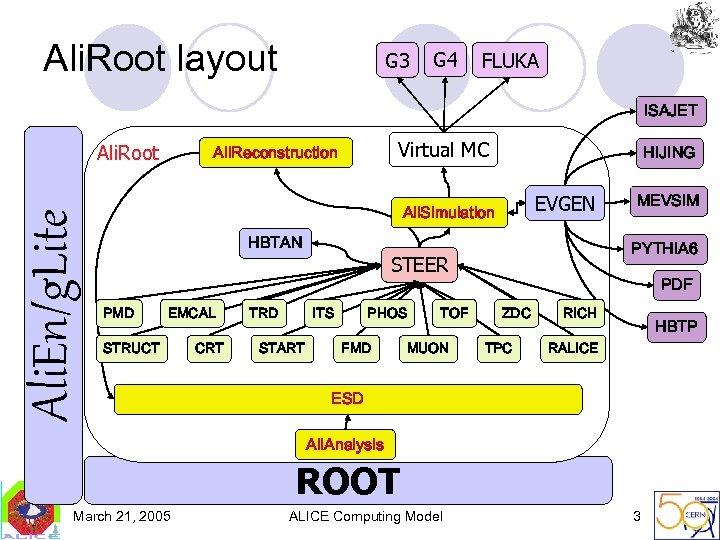 Ali. Root layout G 3 G 4 FLUKA ISAJET Ali. En/g. Lite Ali. Root