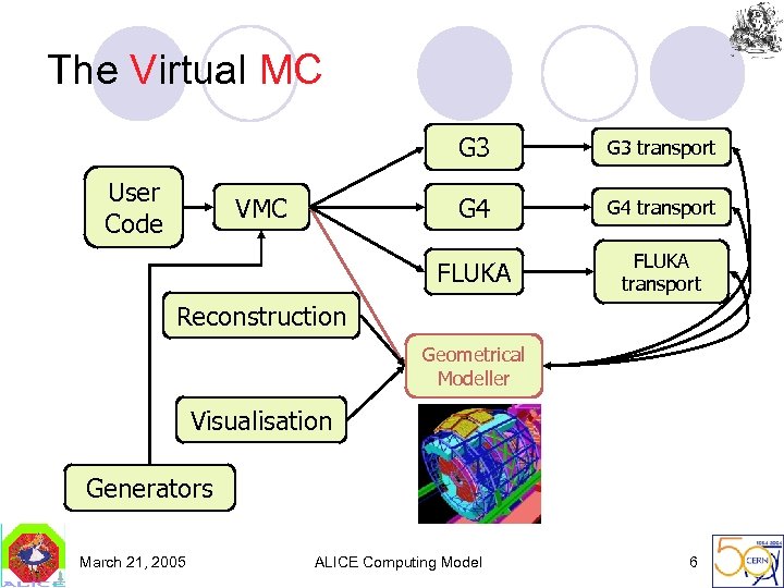 The Virtual MC G 3 G 4 VMC G 4 transport FLUKA User Code