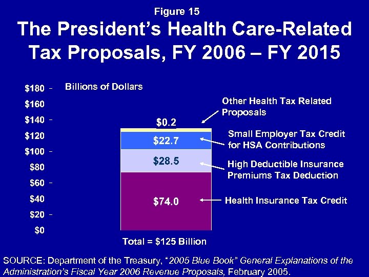 Figure 15 The President’s Health Care-Related Tax Proposals, FY 2006 – FY 2015 Billions