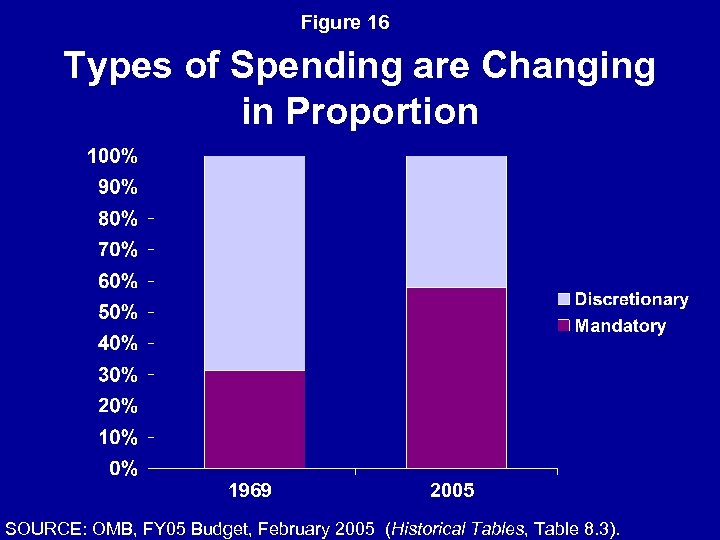 Figure 16 Types of Spending are Changing in Proportion 1969 2005 SOURCE: OMB, FY