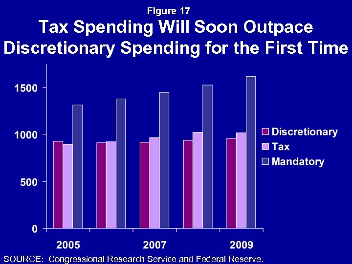 Figure 17 Tax Spending Will Soon Outpace Discretionary Spending for the First Time SOURCE: